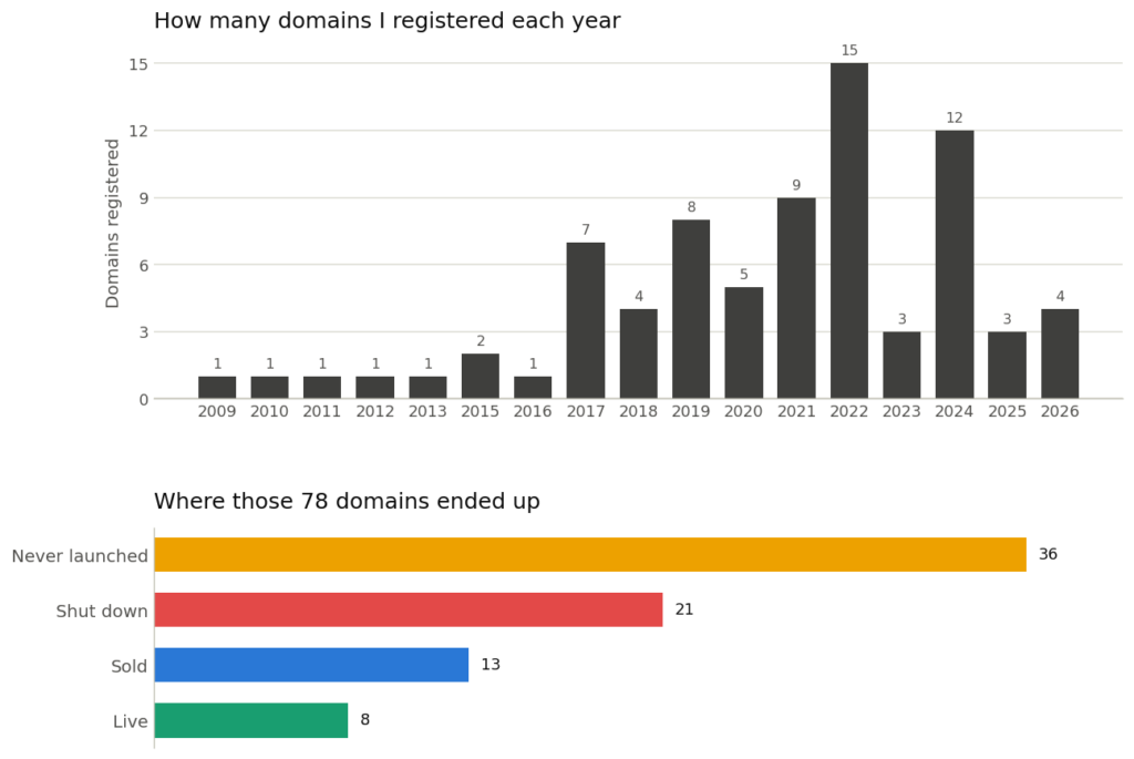 domains I Buy Domains Faster Than I Build Them